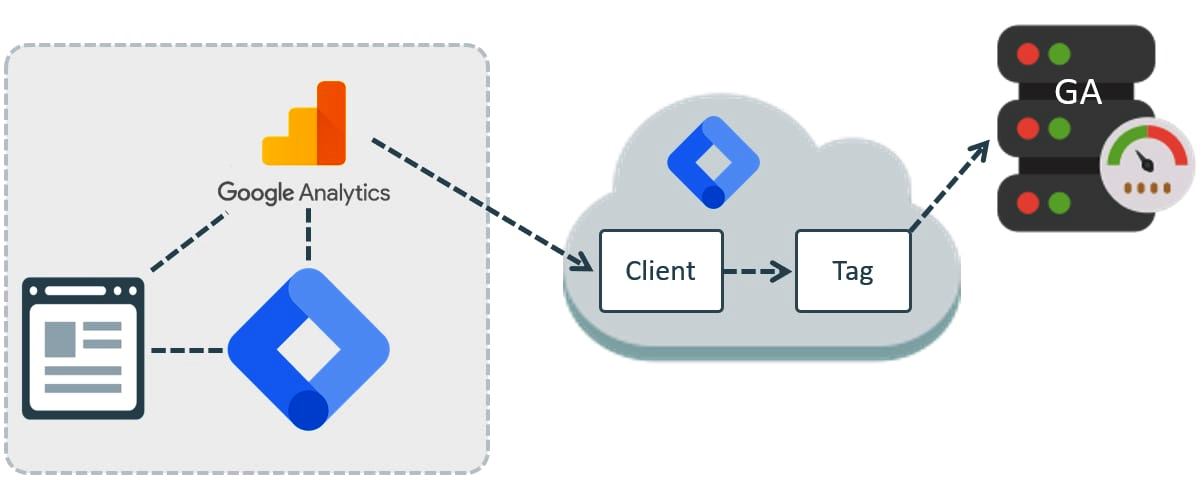 Превью к новости Google Tag Manager Server-Side прошел beta-тестирование и стал доступен пользователям