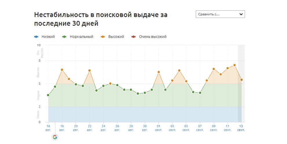 Превью для новости Можливий апдейт в Google: 09.09 – 12.09