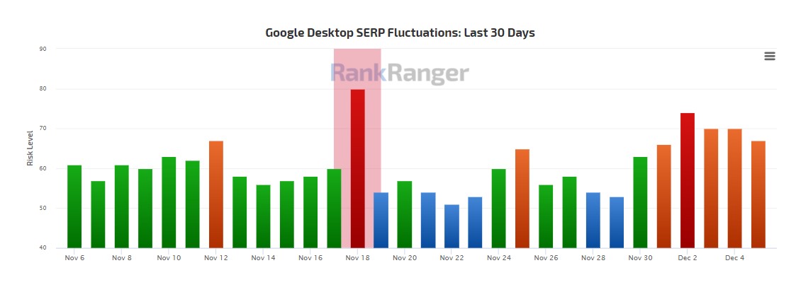 Декабрьское обновление Google Product Reviews Update и сильные колебания в выдаче