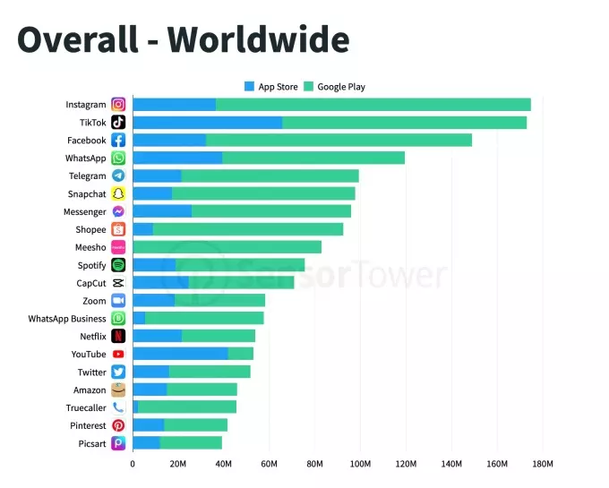 Instagram – лидер рейтинга самых скачиваемых неигровых приложений в мире