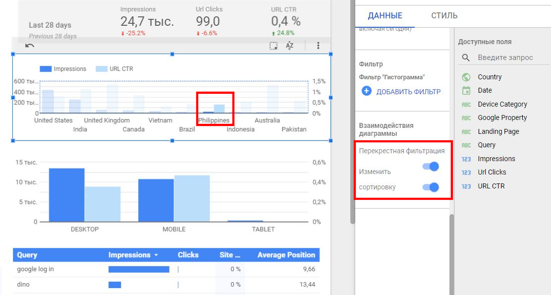 Google Data Studio увімкнув за замовчуванням перехресну фільтрацію для діаграм