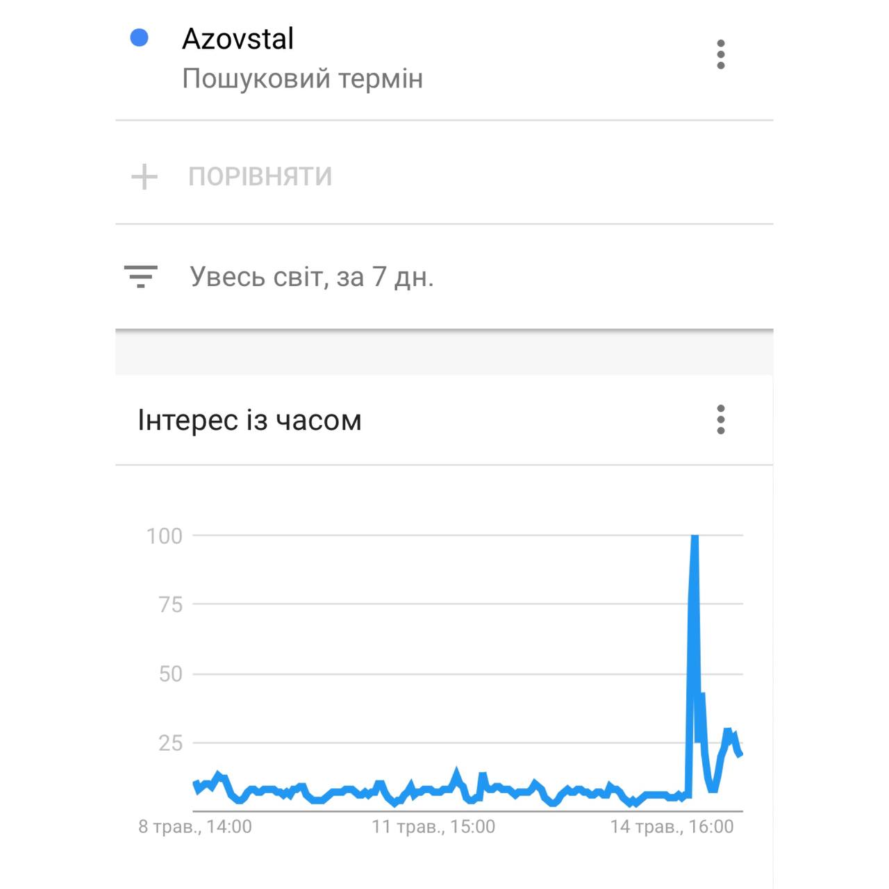 Пошук за запитом “Азовсталь” після заклику Kalush Orchestra на Євробаченні зріс у декілька разів