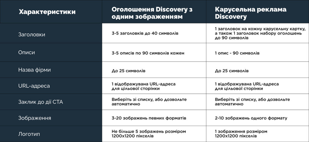 Специфікації оголошень Discovery