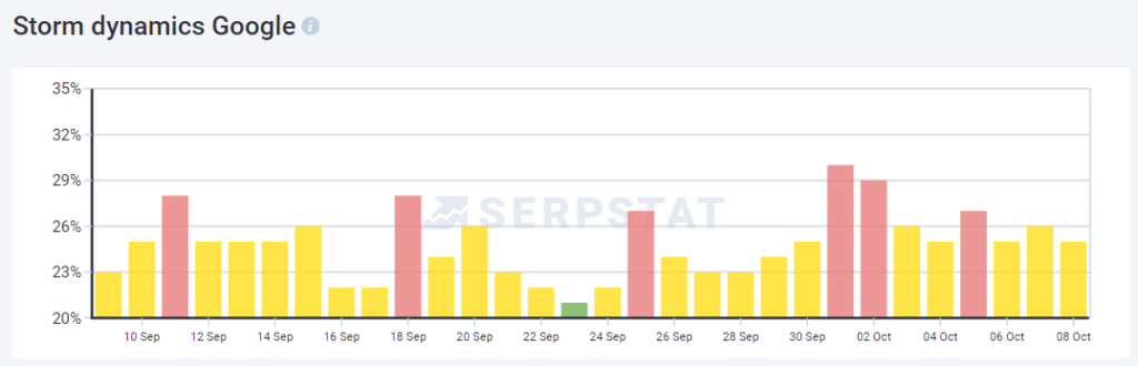 Google September 2023 Helpful Content Update serpstat