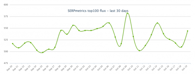 Google October 2023 Core Update SERPmetrics