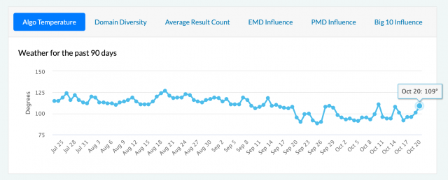 Google October 2023 Core Update Mozcast