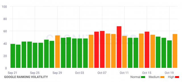 Google October 2023 Core Update Cognitive SEO
