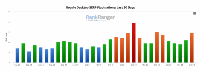 Google October 2023 Core Update RankRanger