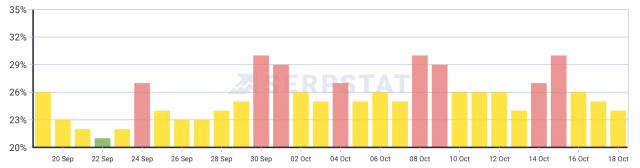 Google October 2023 Core Update SERPstat
