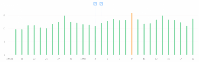 Google October 2023 Core Update Wincher