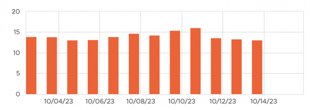 Google October 2023 Core Update SERPwoo