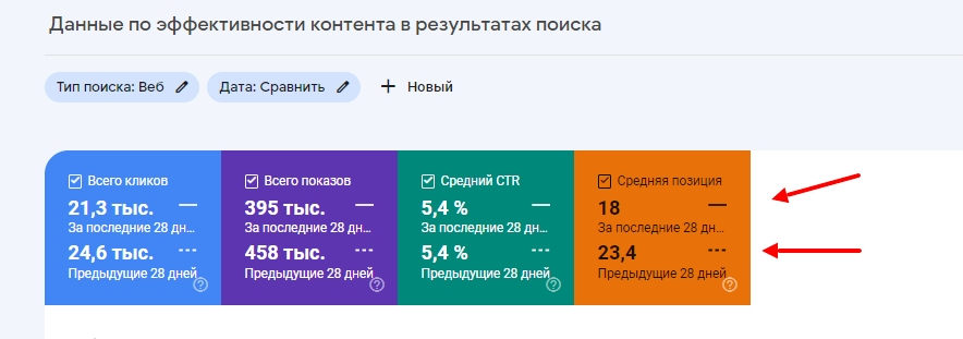 Середня позиція анабель-арто в пошуку