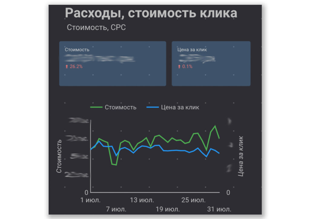 вартість кліка