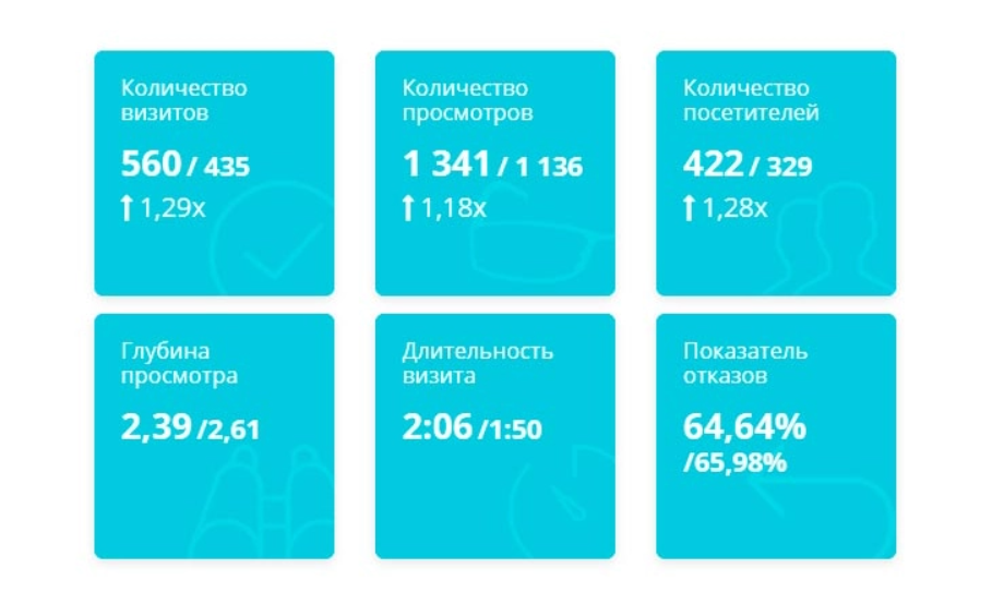 Результати SEO для проєкту