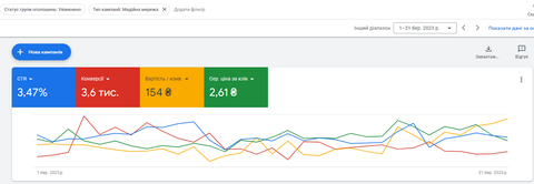 Оцінюємо ефективність медійної реклами