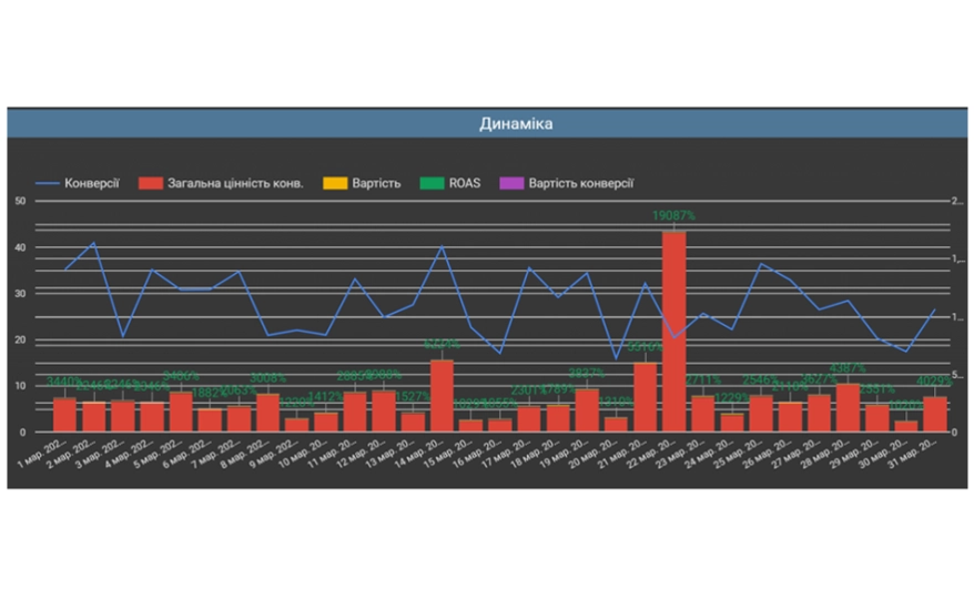 Dynamics of changes in conversions