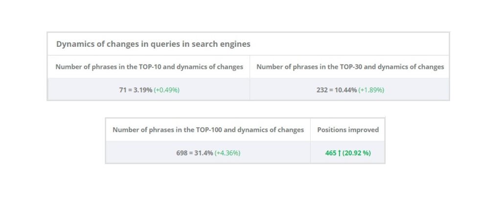 SEO-просування для інтернет-магазину WeloveMebel