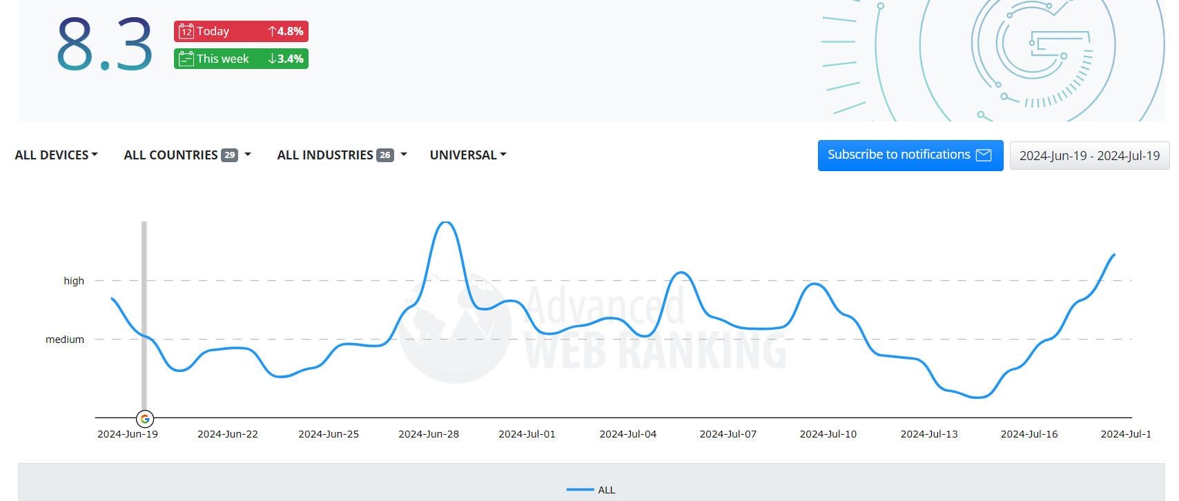 Волатильність алгоритму рейтингу в Пошуку Google