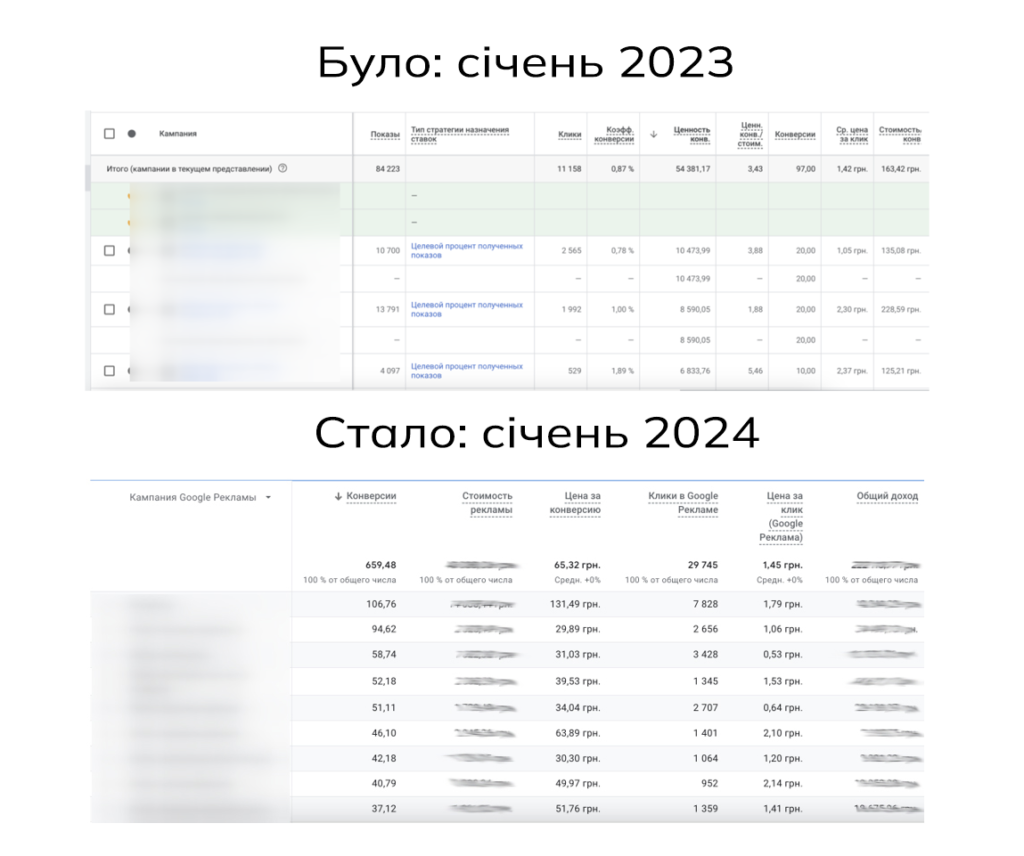 Kronas Google Ads результат порівняння