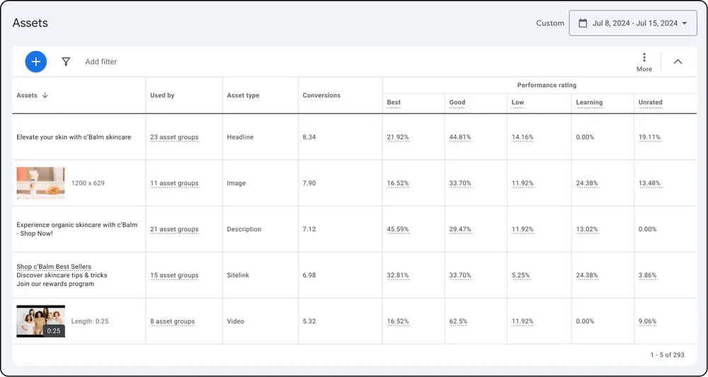 Google представляє нові інструменти AI для кампаній Performance Max