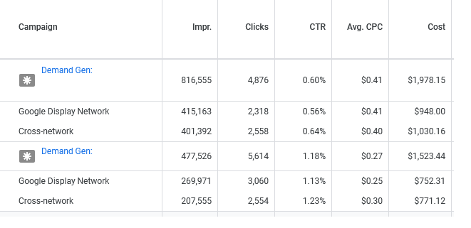 Google Ads неправильно позначає кампанії Demand Gen як GDN