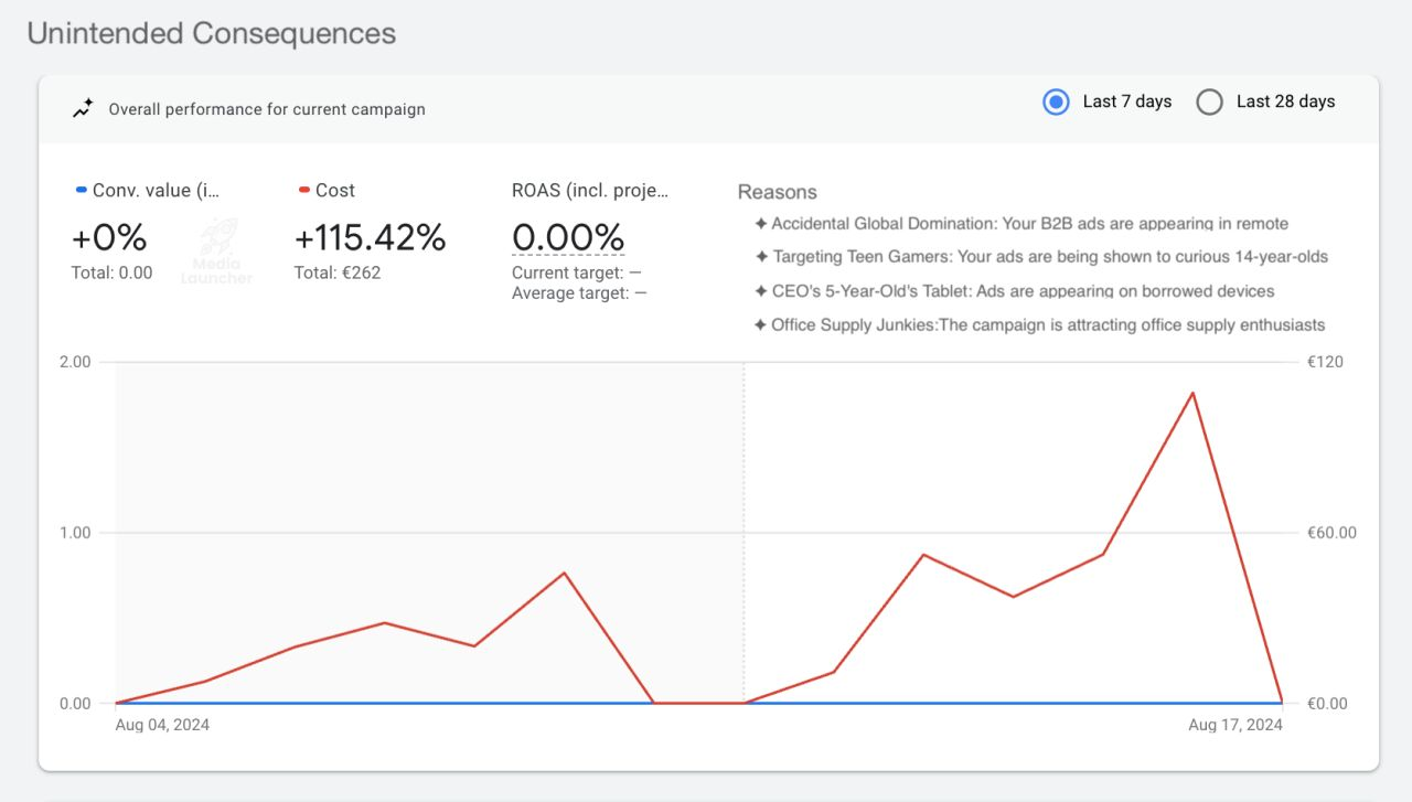 Google Ads adds ‘Unintended Consequences’ to Insights