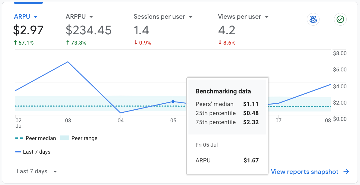Google Analytics 4 benchmarking data