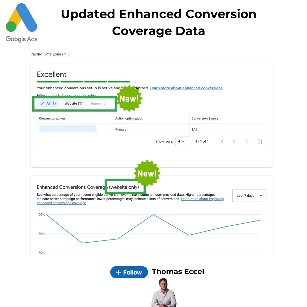 Enhanced Conversions Coverage