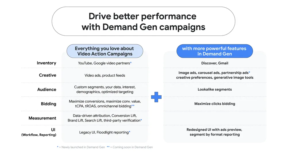Google Ads to upgrade Video Action Campaigns to Demand Gen in 2025