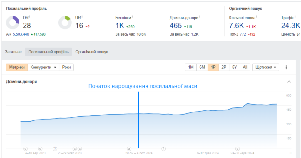 Динаміка нарощування посилальної маси