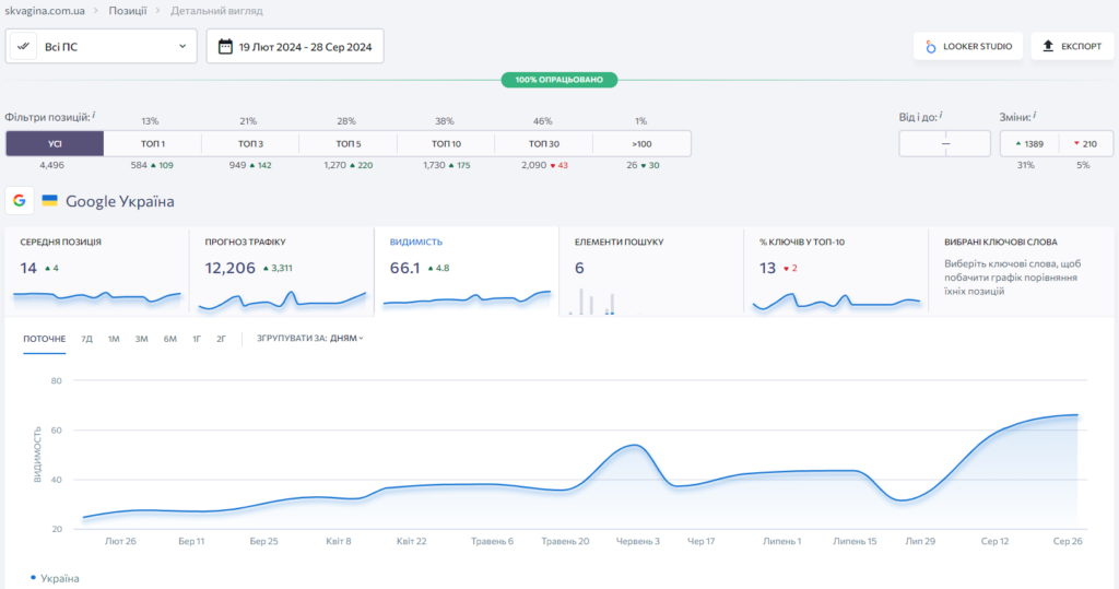 Кількість ключів, за якими ранжується сайт клієнта (всі мовні версії)