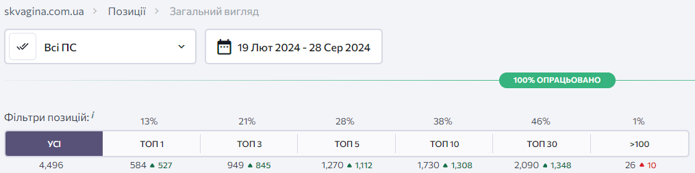 Дані по ключових запитах компанії Свердловина