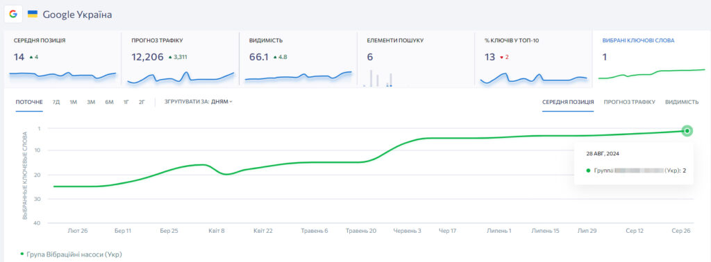 Зростання позицій для пріоритетної групи запитів