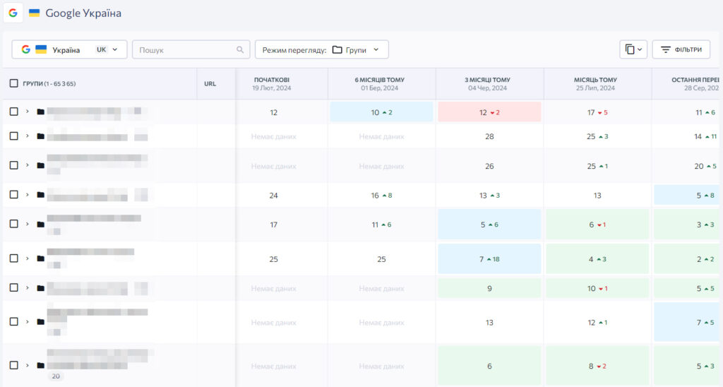 Динаміка зростання позицій по всім пріоритетним групам ключових запитів