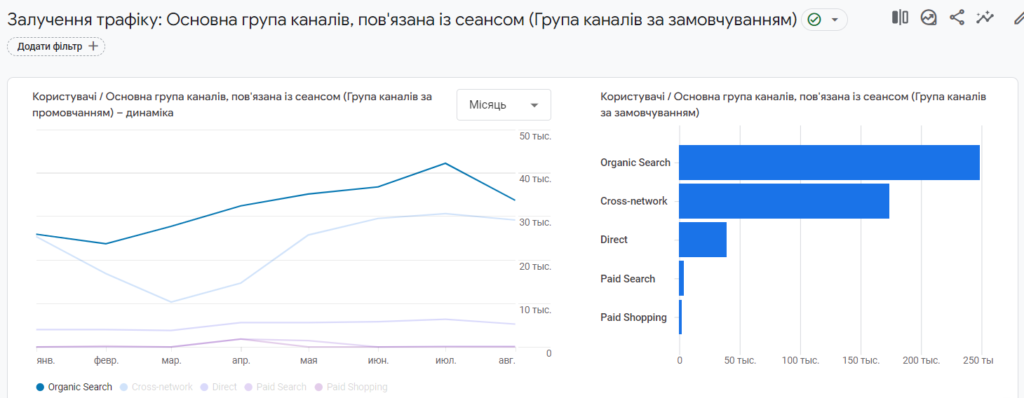 Залучення пошукового трафіку з січня 2024