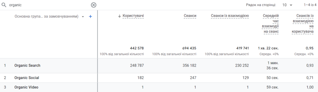 Залучення користувачів за 8 місяців співпраці