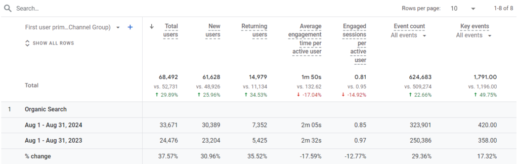 Порівняння залучення пошукового трафіку (серпень 2024 та серпень 2023)
