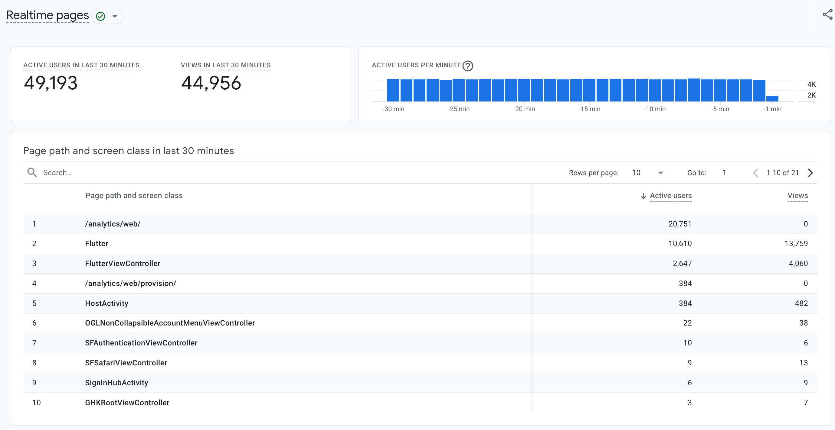 Google Analytics 4 представляє звіт про сторінки в реальному часі