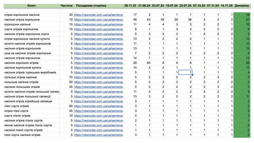 SЕО-просування для інтернет-магазину «Веснодар»