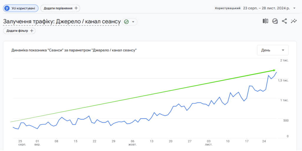 SEO-просування для інтернет-магазину Storeinua