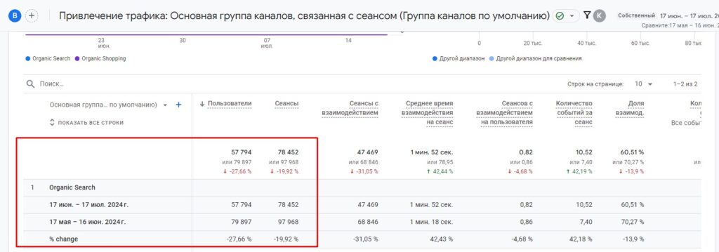 SЕО-просування для інтернет-магазину «Веснодар»