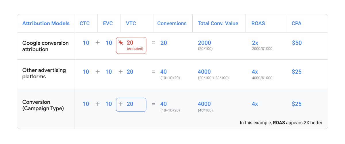 Demand Gen отримує спеціальні показники конверсій у бета-версії Google Ads