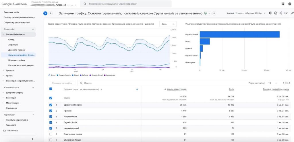 Відвідування сайту