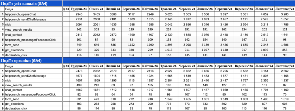 Кількість подій form send