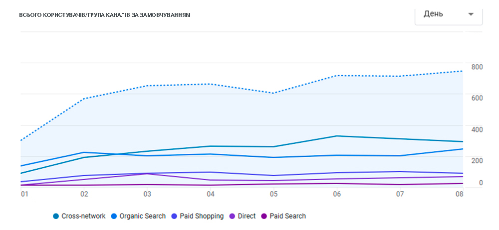 Органічний трафік ліволо