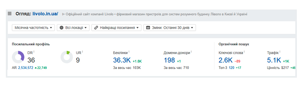 SEO-просування для інтернет-магазину Livolo.in.ua