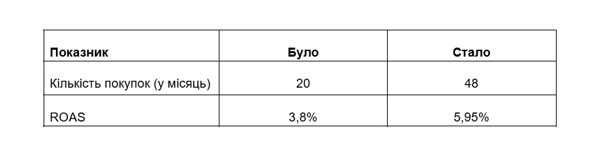 Результати таргет SASS-MILITARY