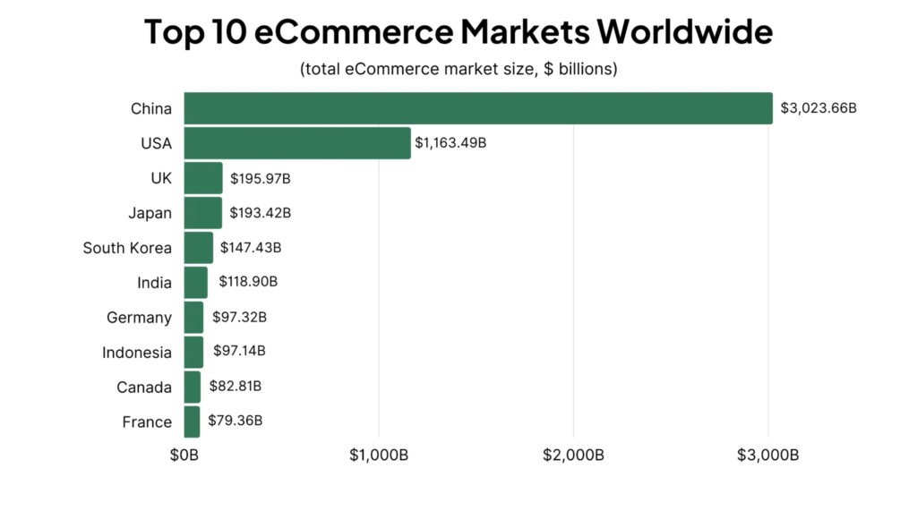 ТОП-10 країн світового ринку eCommerce
