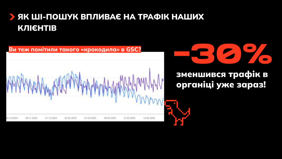 AI забирає трафік, а бізнес втрачає 30% органічних переходів