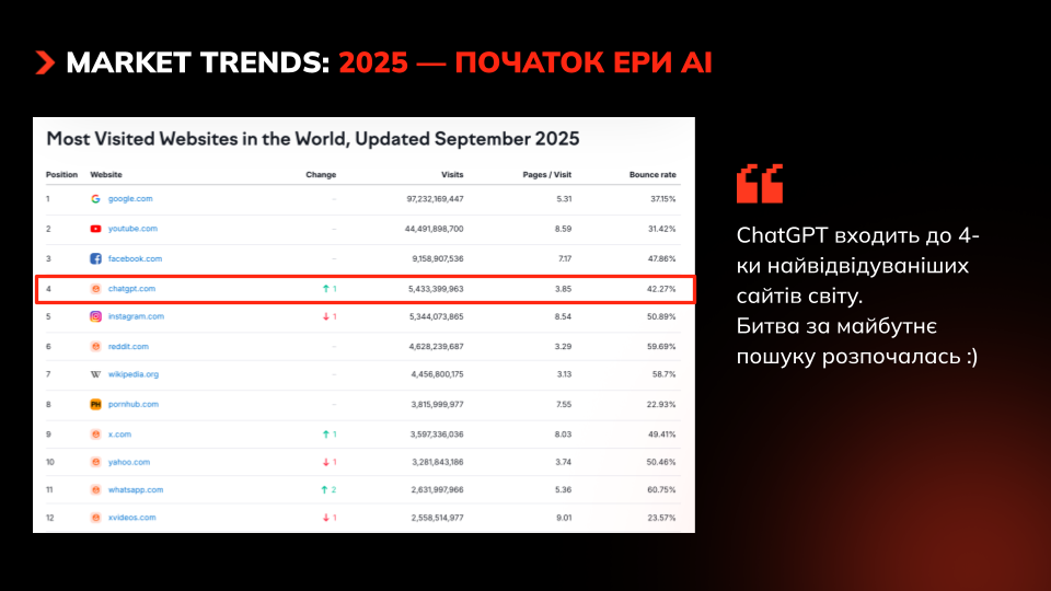 Трафік ChatGPT